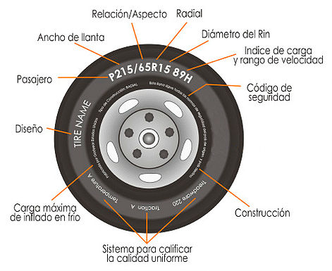 Esta son las partes de una rueda de coche ¿Las conoces?